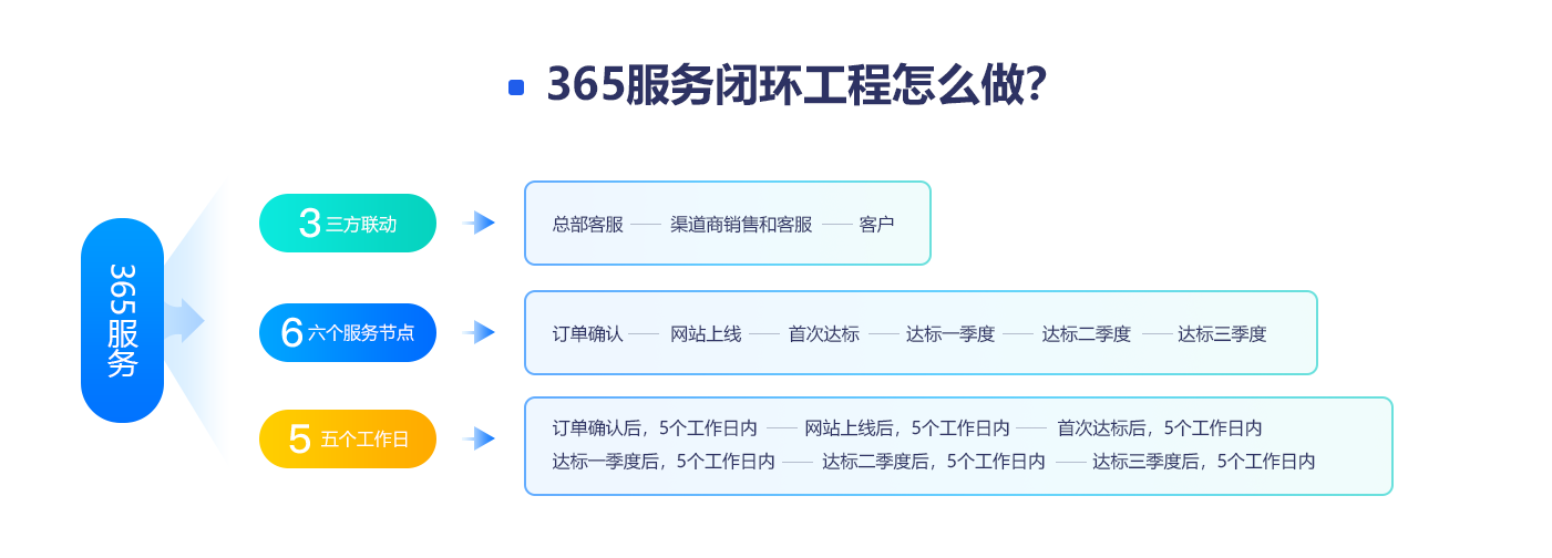 365服務閉環(huán)工程怎么做？